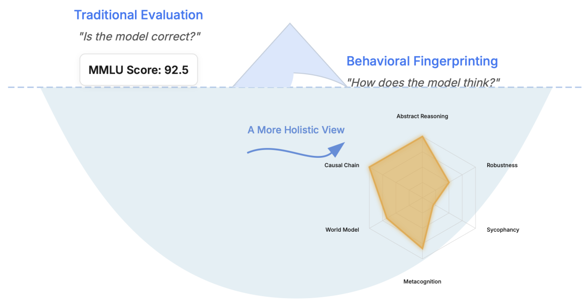 Behavioral fingerprinting