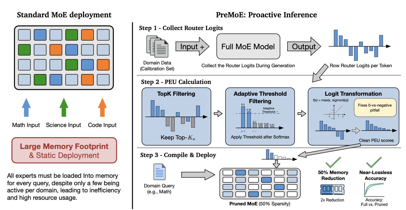 PreMoE proactive inference